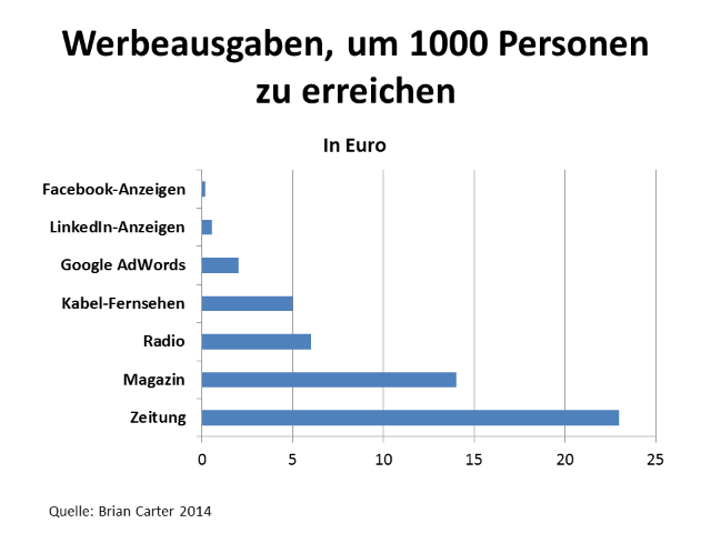 Werbeausgaben-facebook Werbeausgaben-facebook
