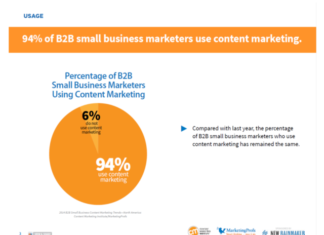 94% der kleinen B2B Unternehmen in den USA nutzen Content Marketing