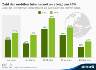 Jeder zweiter Internetnutzer surft mobil