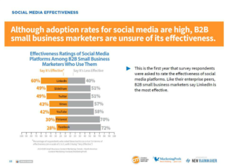 Kleine B2B-Unternehmen in den USA sind unsicher: Wie effektiv ist Social Media Marketing? Effektivitaet-Social-Media-Content-Marketing