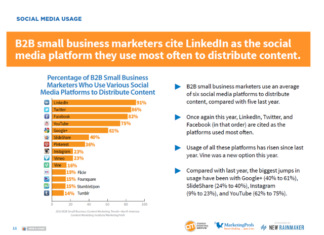 Kleine B2B Unternehmen in den USA setzen auf LinkedIn