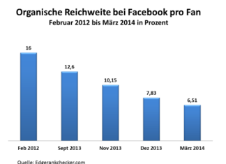 Facebook-Reichweite geht massiv zurück – machen Sie sich unabhängig von fremden Kanälen