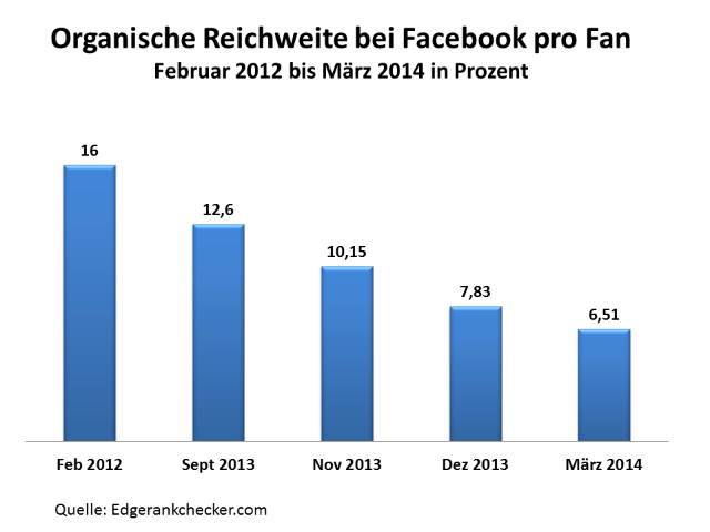 Facebook-Reichweite Facebook-Reichweite