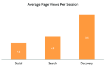 Der Kampf ums Online-Engagement – Content Discovery versus Suchmaschinen versus soziale Medien