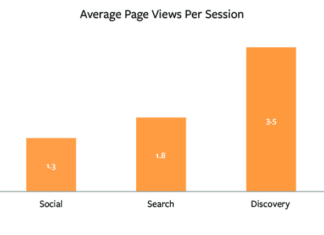 Der Kampf ums Online-Engagement – Content Discovery versus Suchmaschinen versus soziale Medien