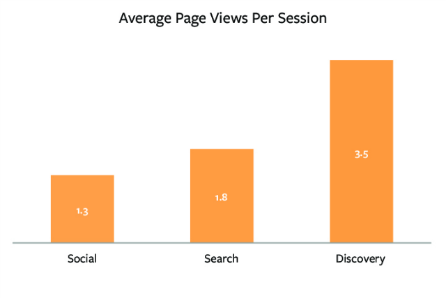 Content-discovery Content-discovery