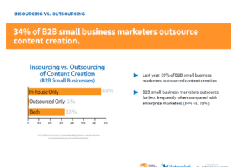 Kleine B2B-Unternehmen in USA: Erfolgt die Content-Erstellung intern oder extern?