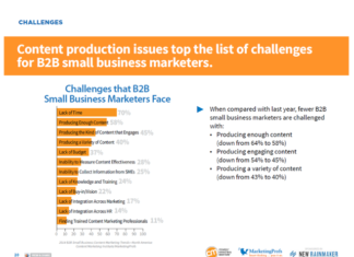 Inhalte regelmäßig zu erstellen ist für Content Marketer kleiner B2B-Unternehmen in den USA schwierig