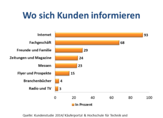 Kunden treffen ihre Kaufentscheidung vorab im Internet