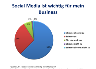 Social Media Report 2014: Die sozialen Netzwerke sind für den Großteil der Marketer wichtig für Ihr Business