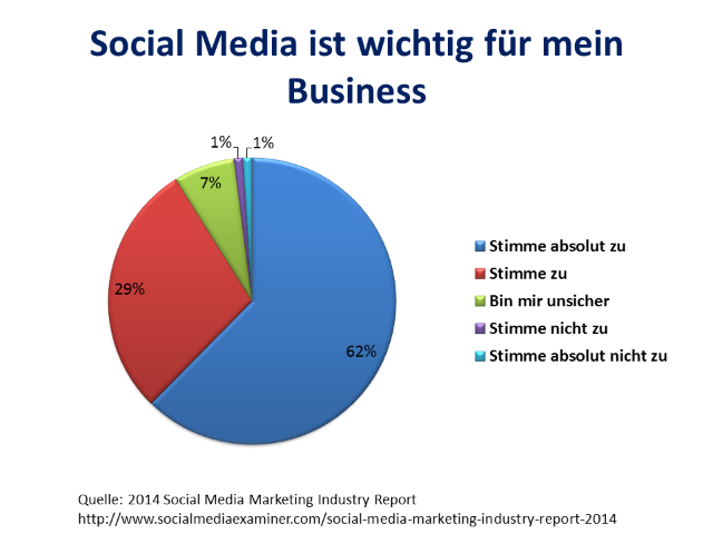 Social-media-ist-wichtig-2014 Social-media-ist-wichtig-2014