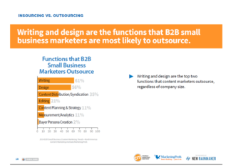 Content Marketing im B2B-Bereich kleiner Unternehmen in den USA: intern planen, extern schreiben