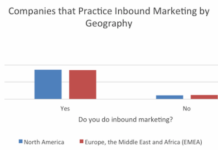 Bei Inbound Marketing-Strategien: Europa gleichauf mit USA