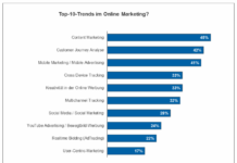 Content Marketing ist weiterhin das Top-Trendthema