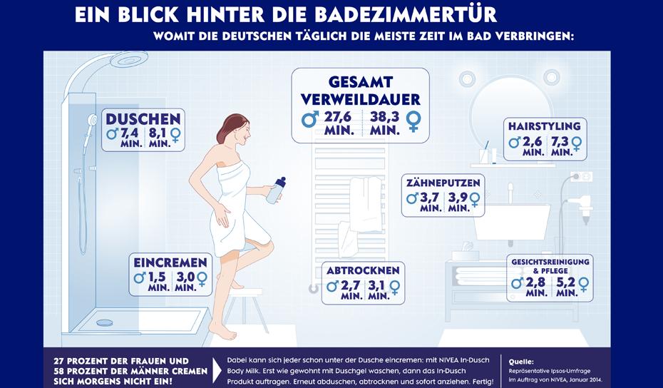 Nivea: Die Pflege-Uhr der Deutschen