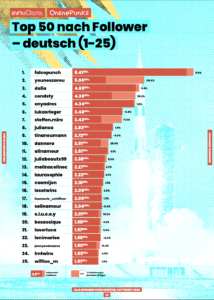 TikTik-Creator-Ranking