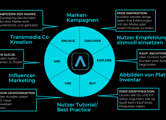 User generated Video für Automotive