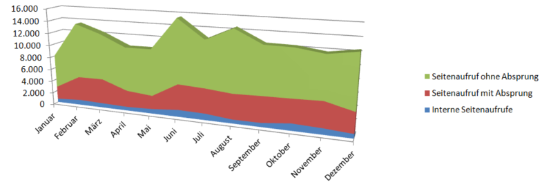 Beispielhafte Analyse von Seitenaufrufen