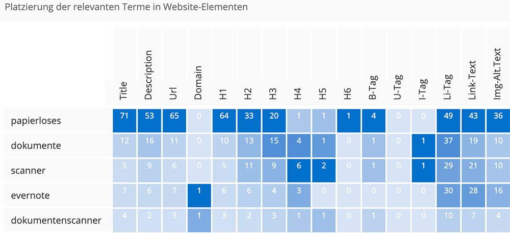 Beispiel: Term-Platzierungs-Analyse in der Content Suite von pagerangers.com